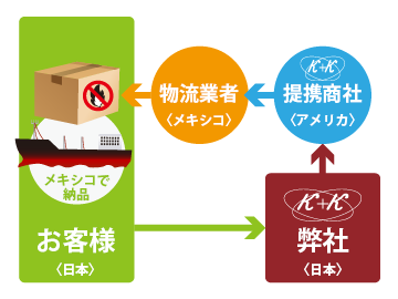 メキシコに寄港する船へ「火薬製品」を納品 フロー図