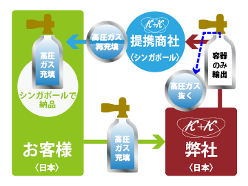 シンガポールでの「高圧ガス製品」引き渡し　フロー図